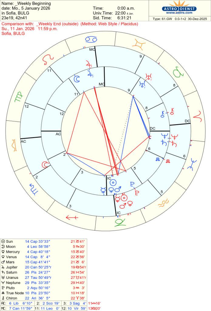 седмичен хороскоп 05 - 11 януари 2026