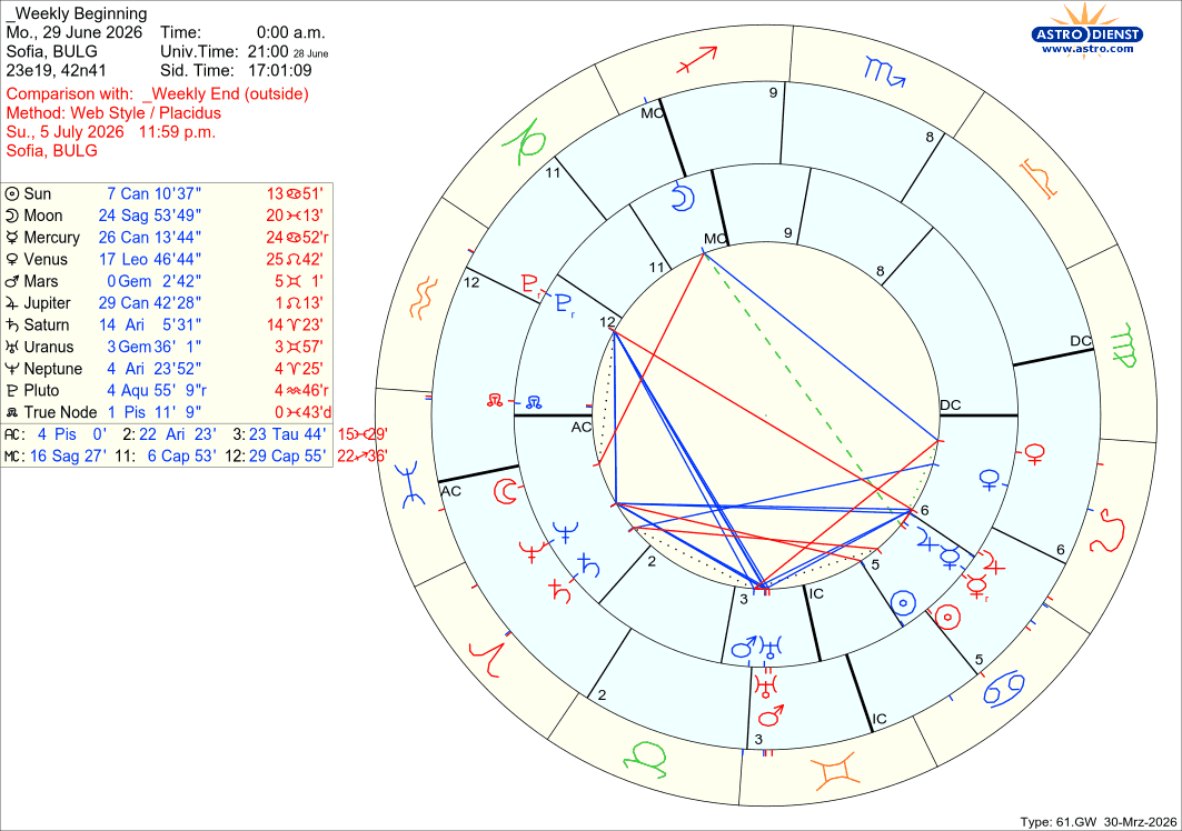 Седмичен хороскоп 29 юни - 05 юли 2026